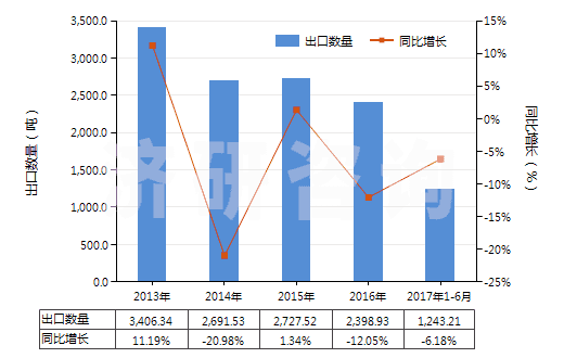 2013-2017年6月中國(guó)其他用作發(fā)光體的有機(jī)合成產(chǎn)品(HS32049090)出口量及增速統(tǒng)計(jì)